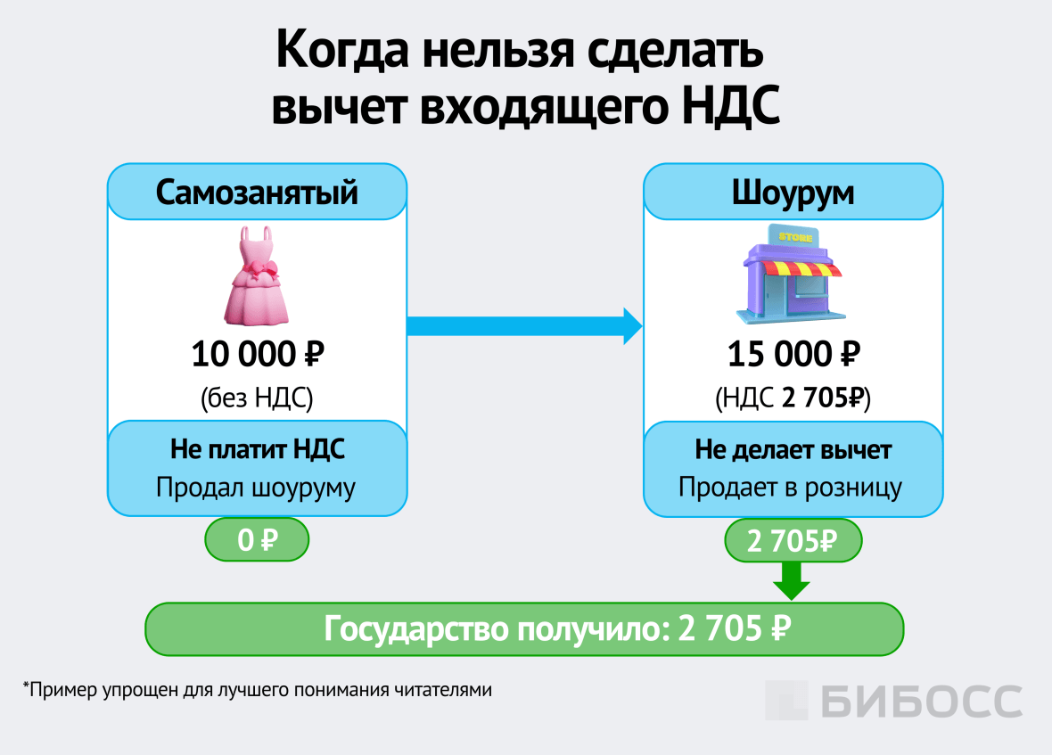 когда нельзя делать вычет входящего ндс