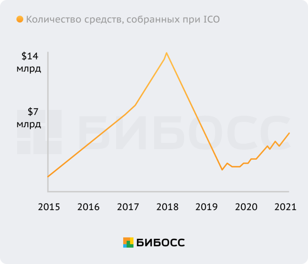 Количество средств, собранных при ICO