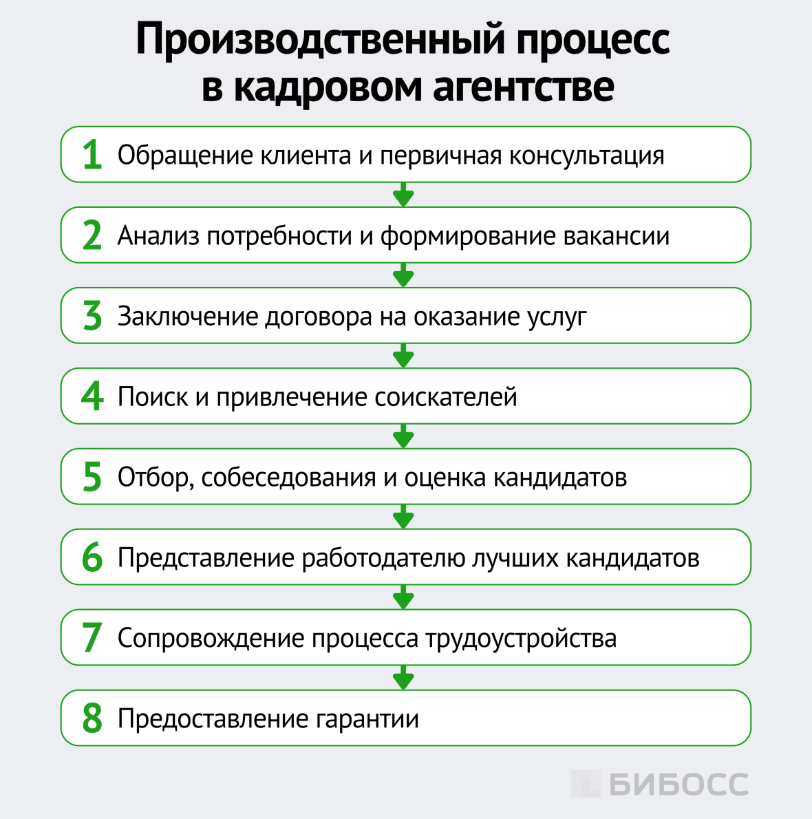 производственный процесс в кадровом агентстве