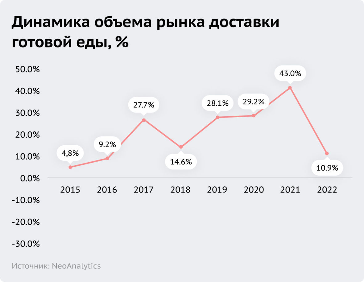 Динамика объема рынка доставки готовой еды, %