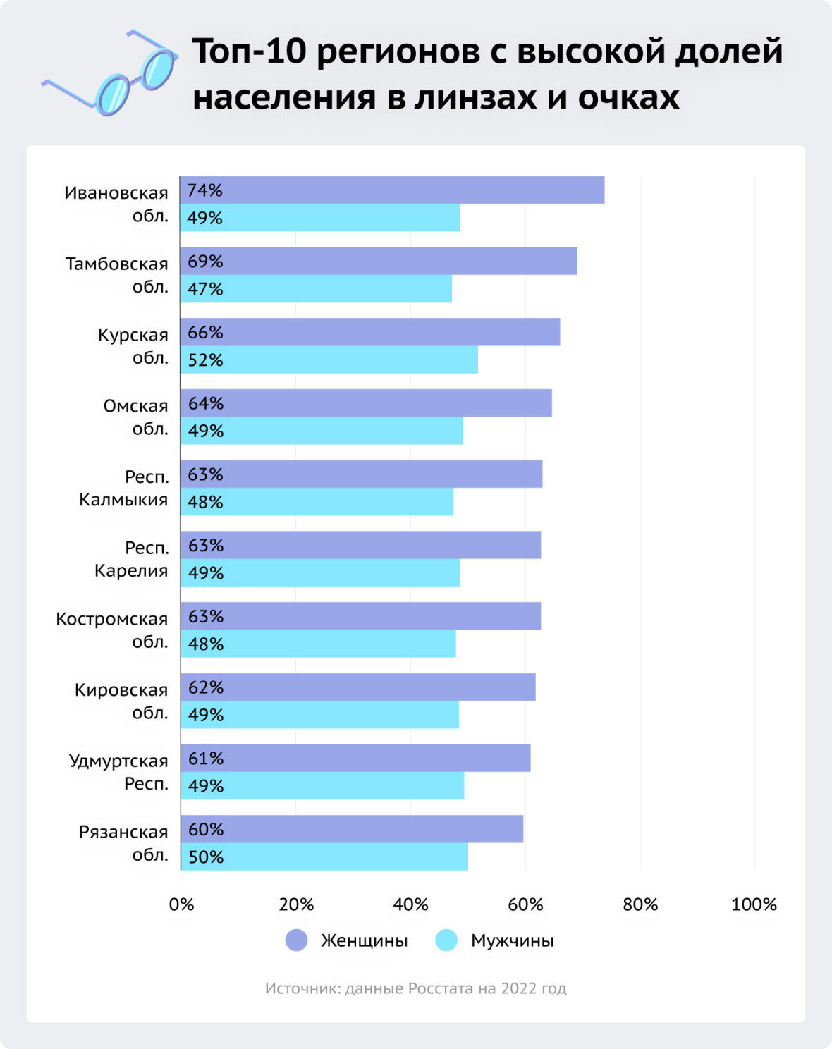 Топ-10 регионов с высокой долей населения в линзах и очках