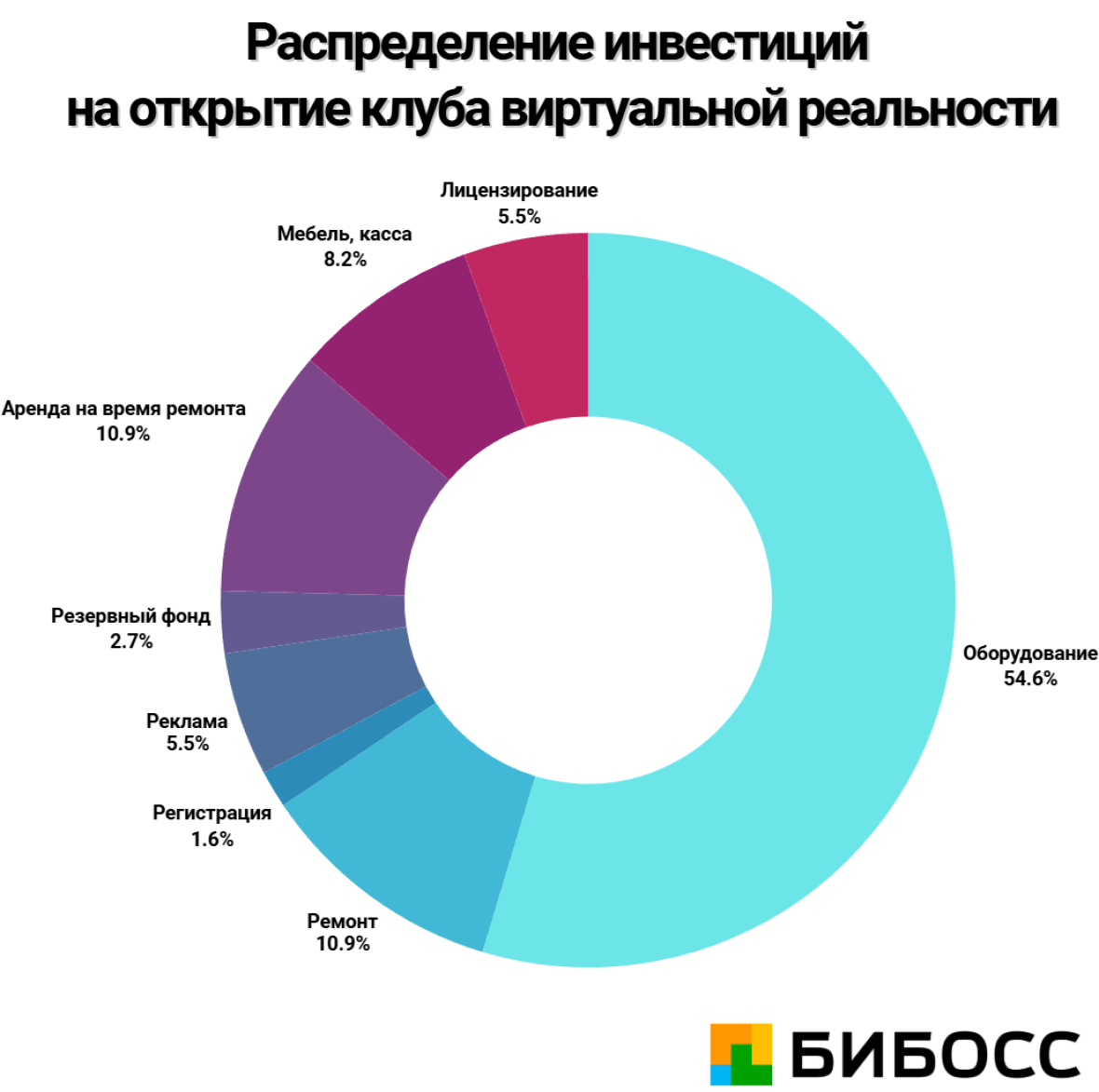 инвестиции на открытие клуба виртуальной реальности