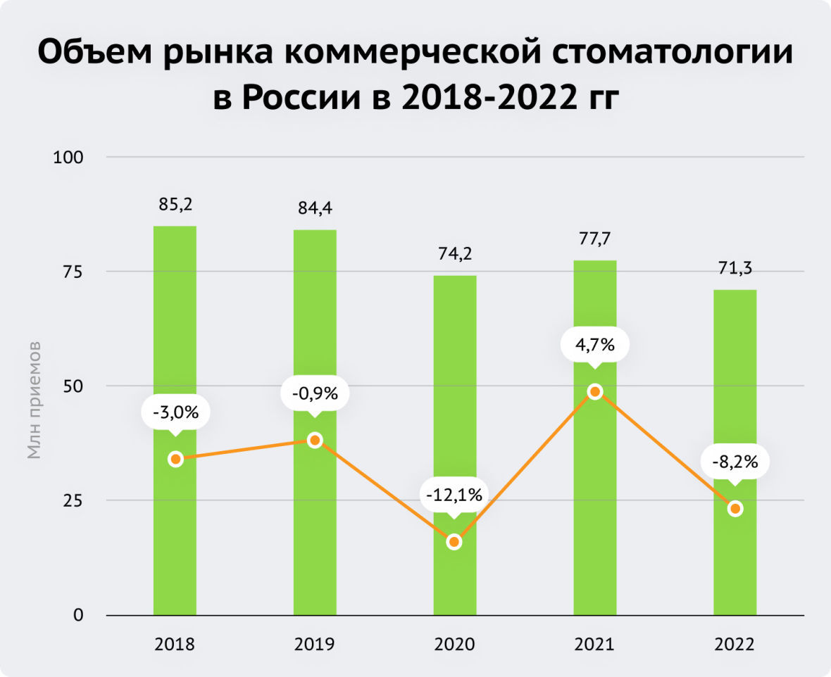 Объем рынка коммерческой стоматологии в России в 2018-2022 гг