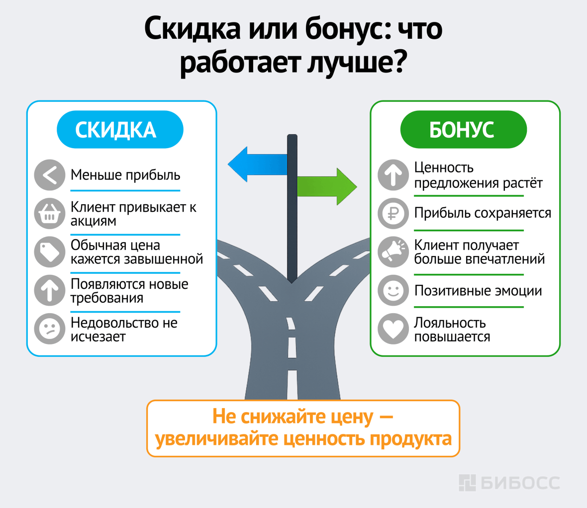 Скидка или бонус, что работает лучше