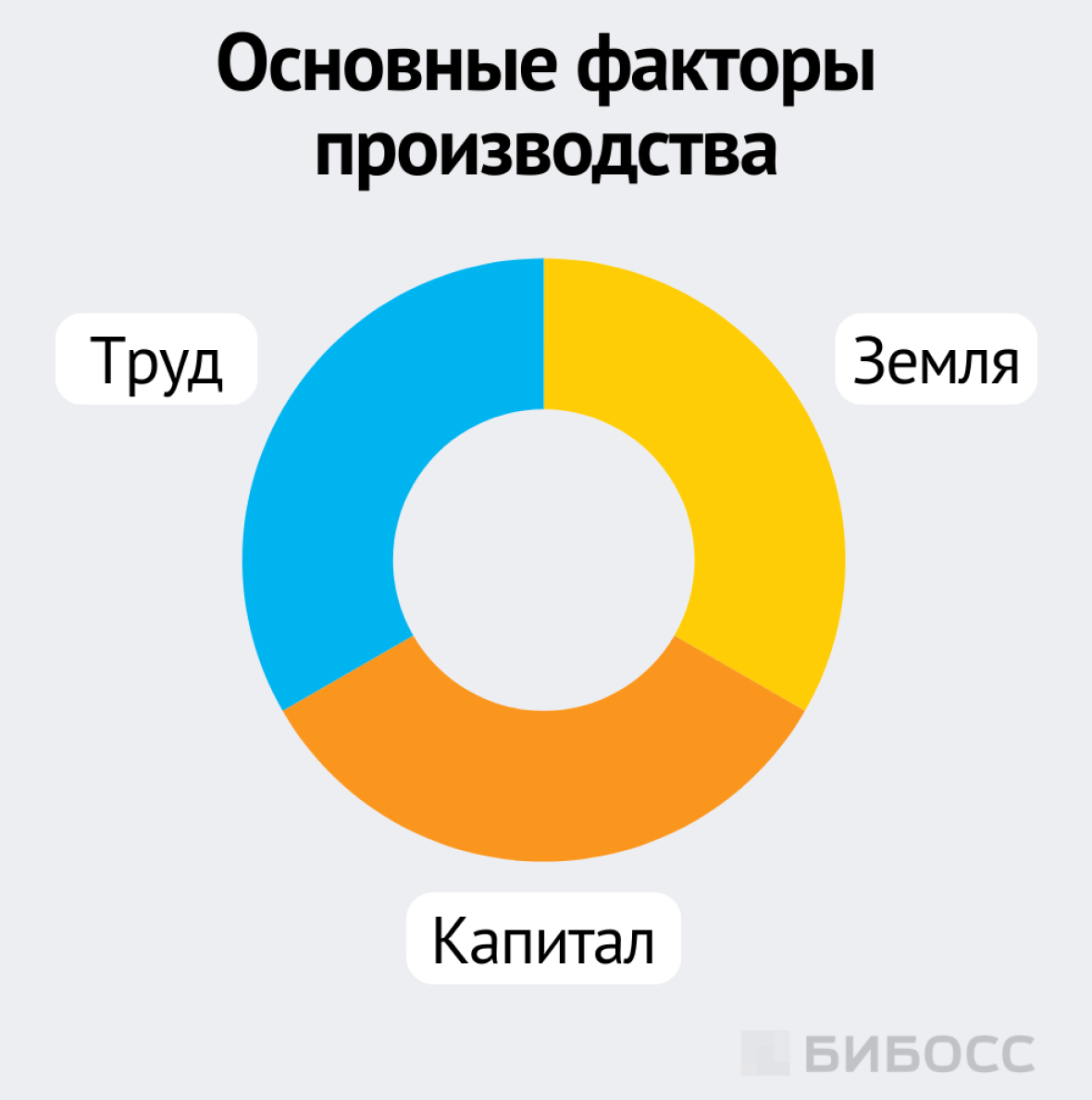 Основные факторы производства