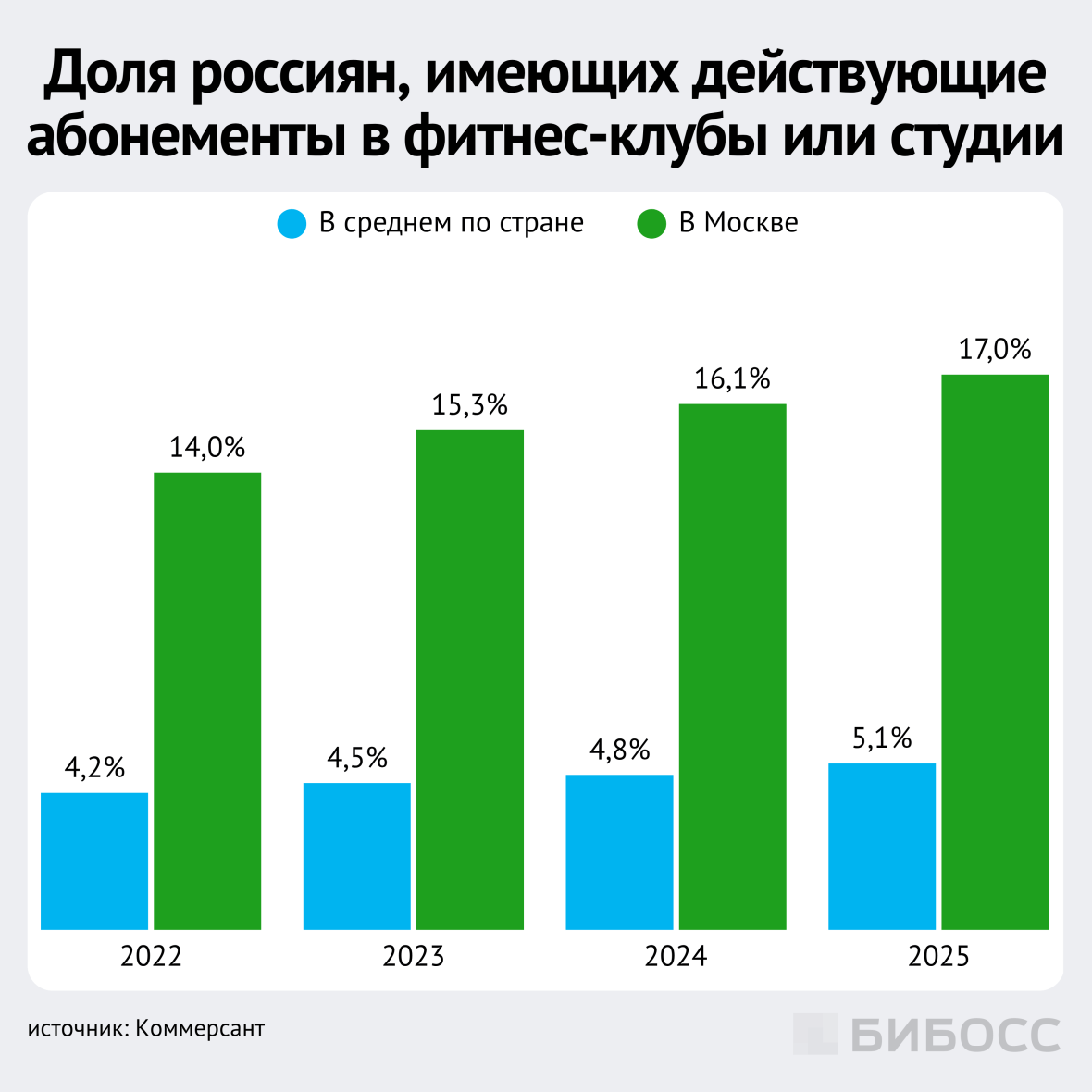 доля россиян имеющих действующие абонементы в фитнес-клубы или студии