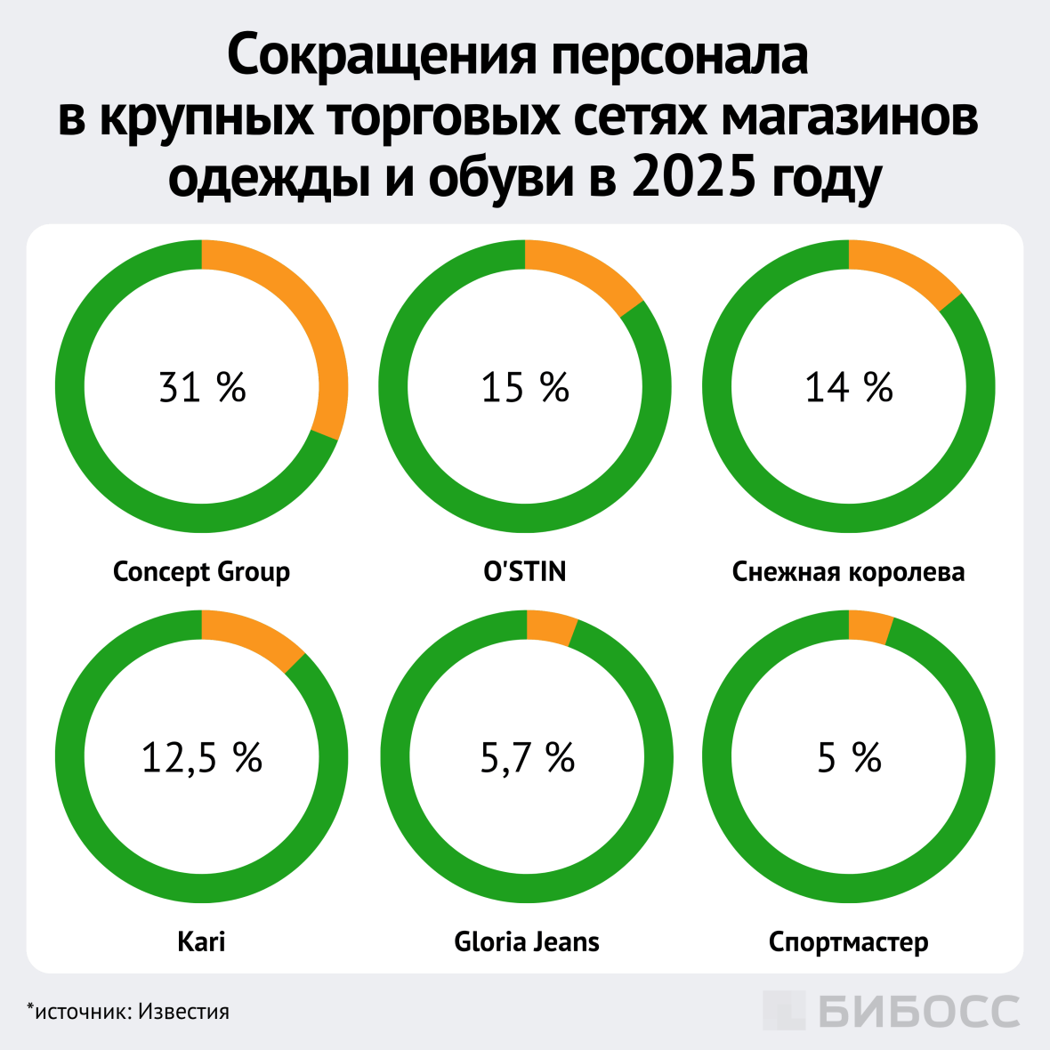 сокращения в крупных торговых сетях магазинов одежды и обуви в 2025 году в россии
