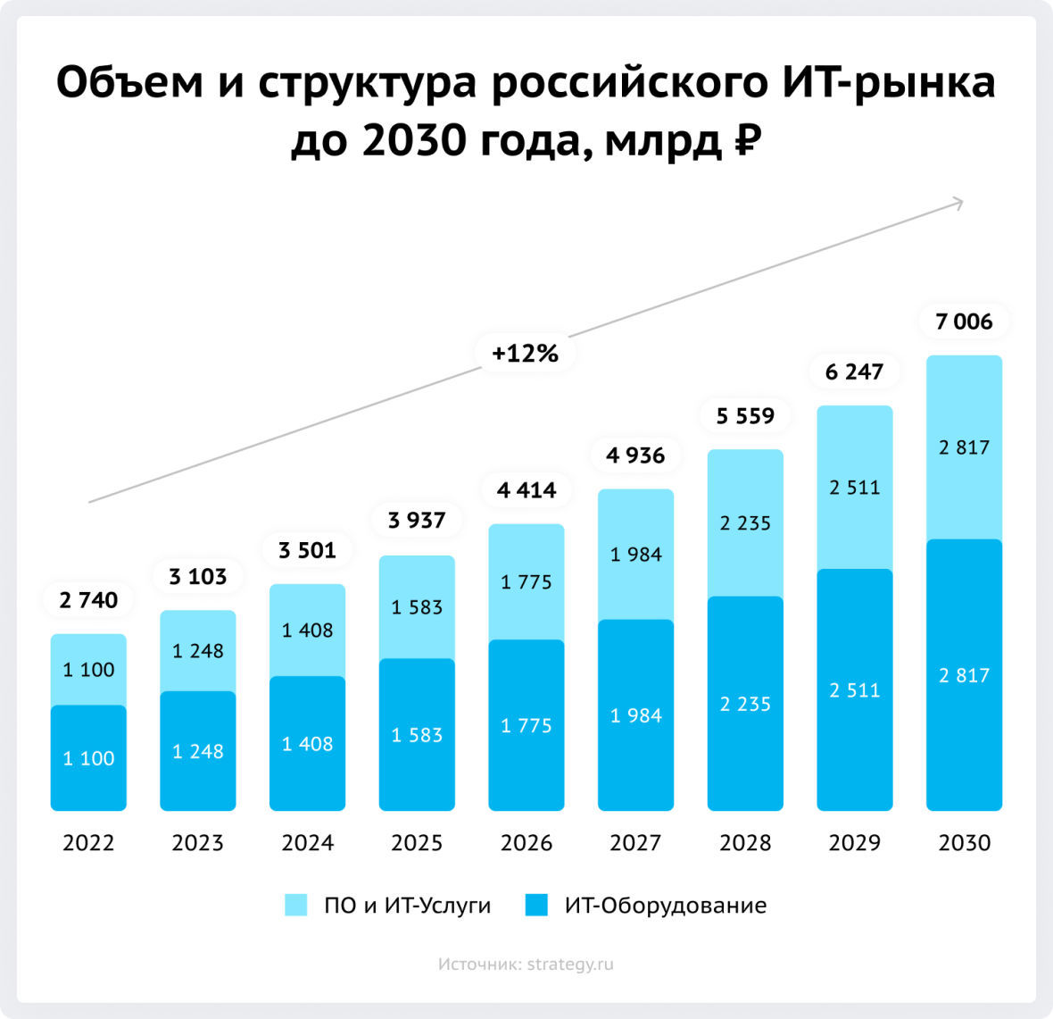 Прогноз роста российского IT рынка до 2030 года