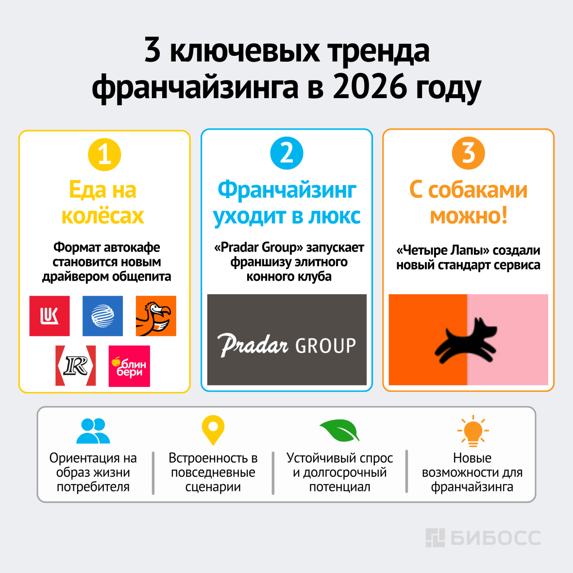 3 ключевых тренда франчайзинга в 2026 году