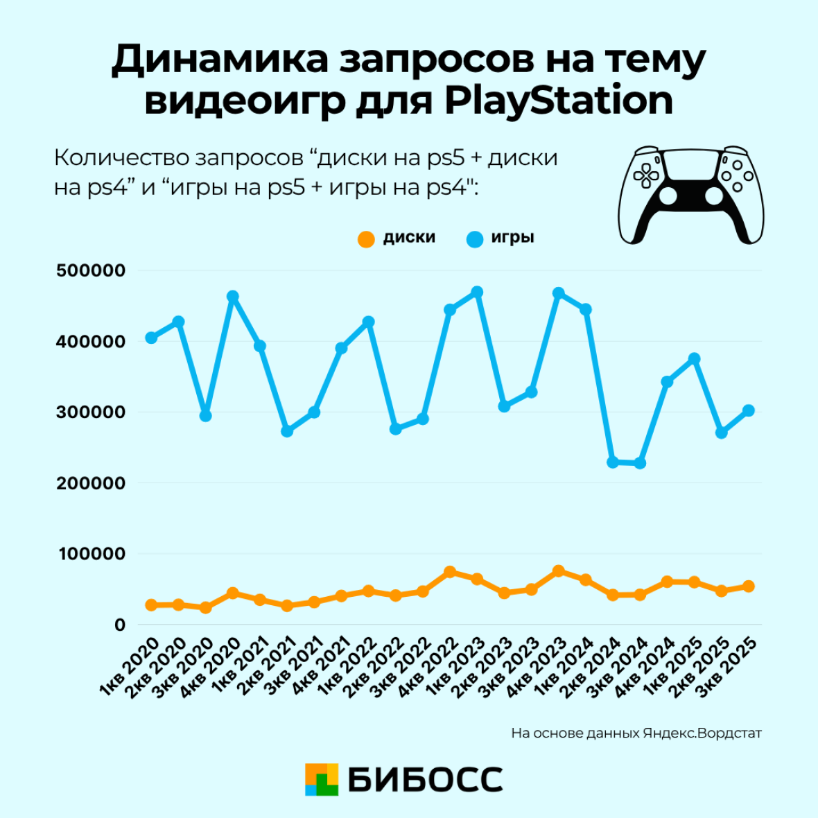 динамика запросов игры и диски на ps4 и ps5