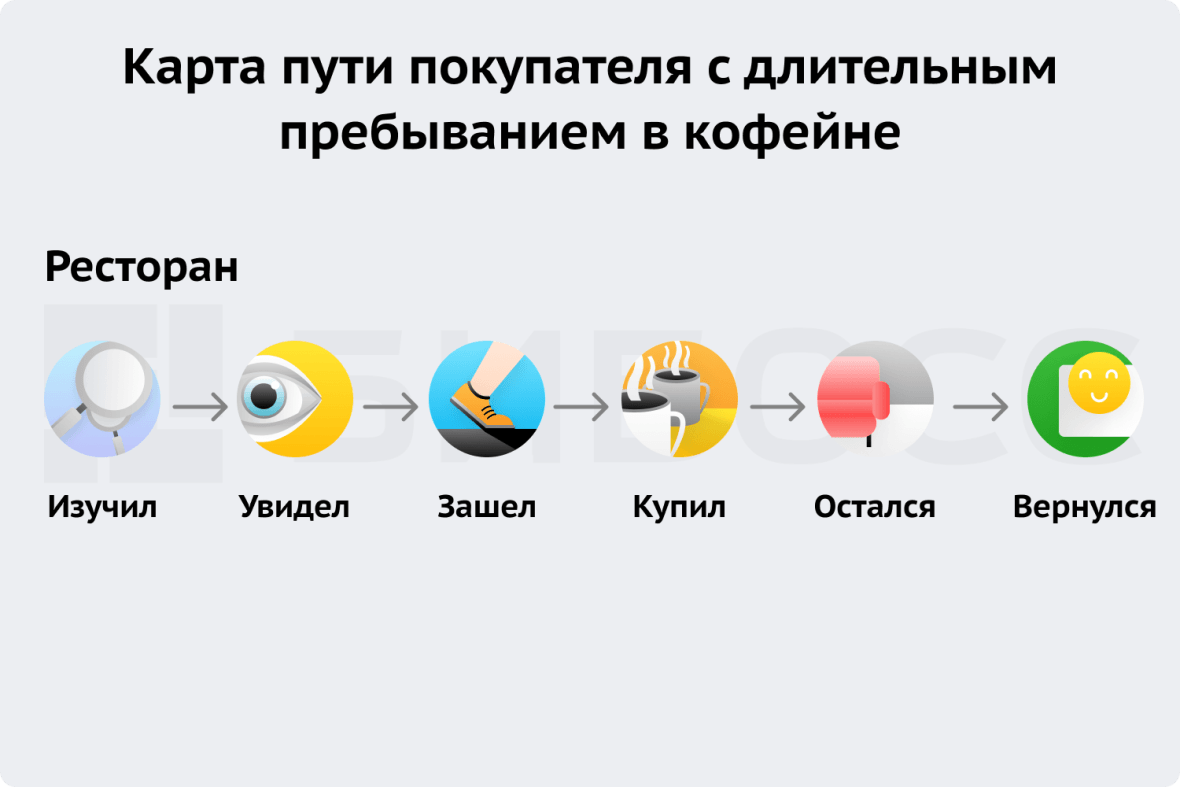 Карта пути покупателя с длительным пребыванием в кофейне