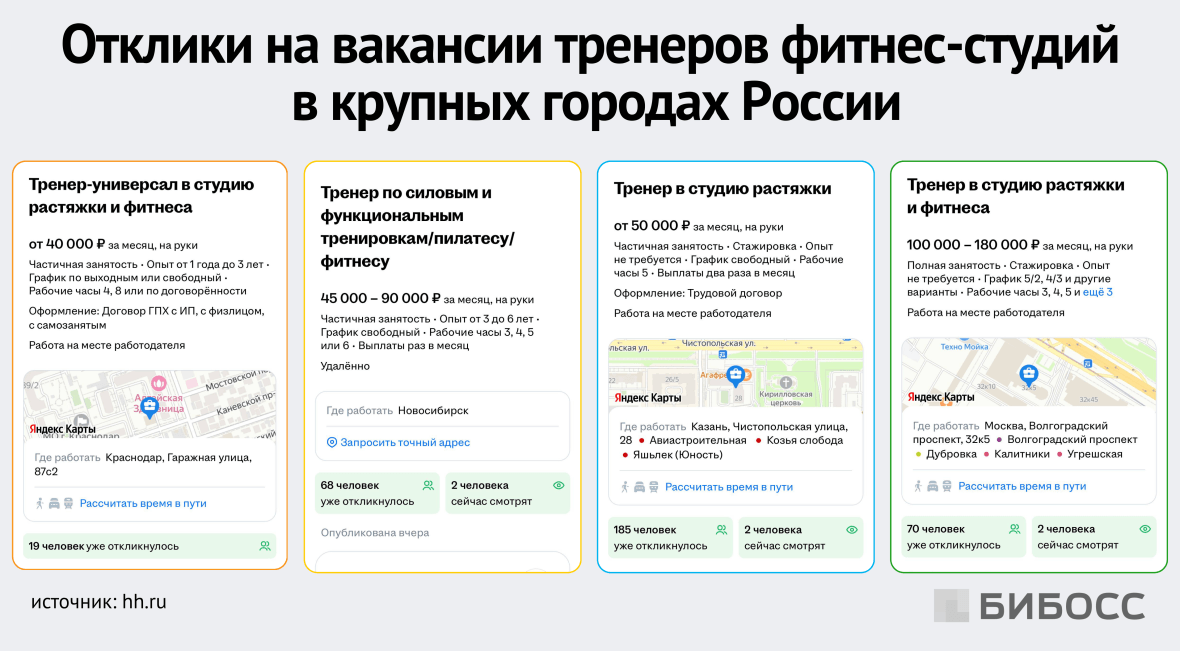 отклики на вакансии тренеров фитнес-студий в крупных городах России