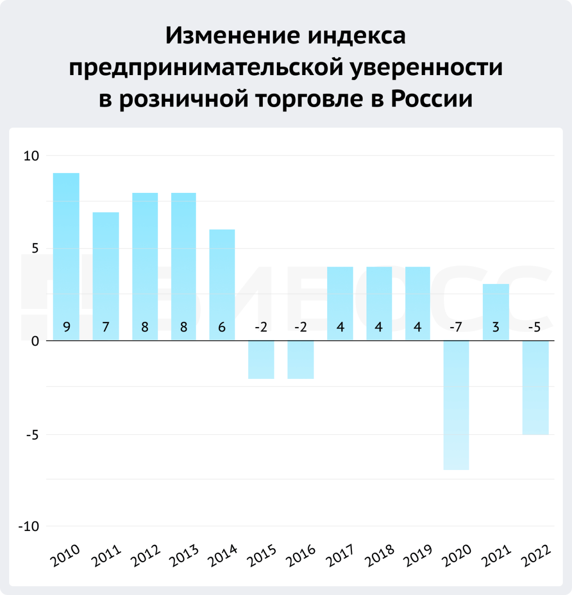 Изменение индекса предпринимательской уверенности в розничной торговле в России