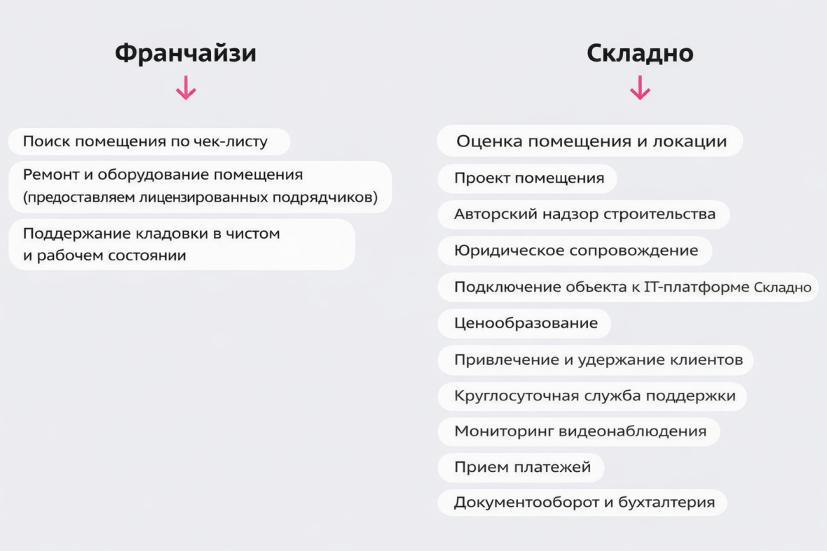 Франшиза Складно