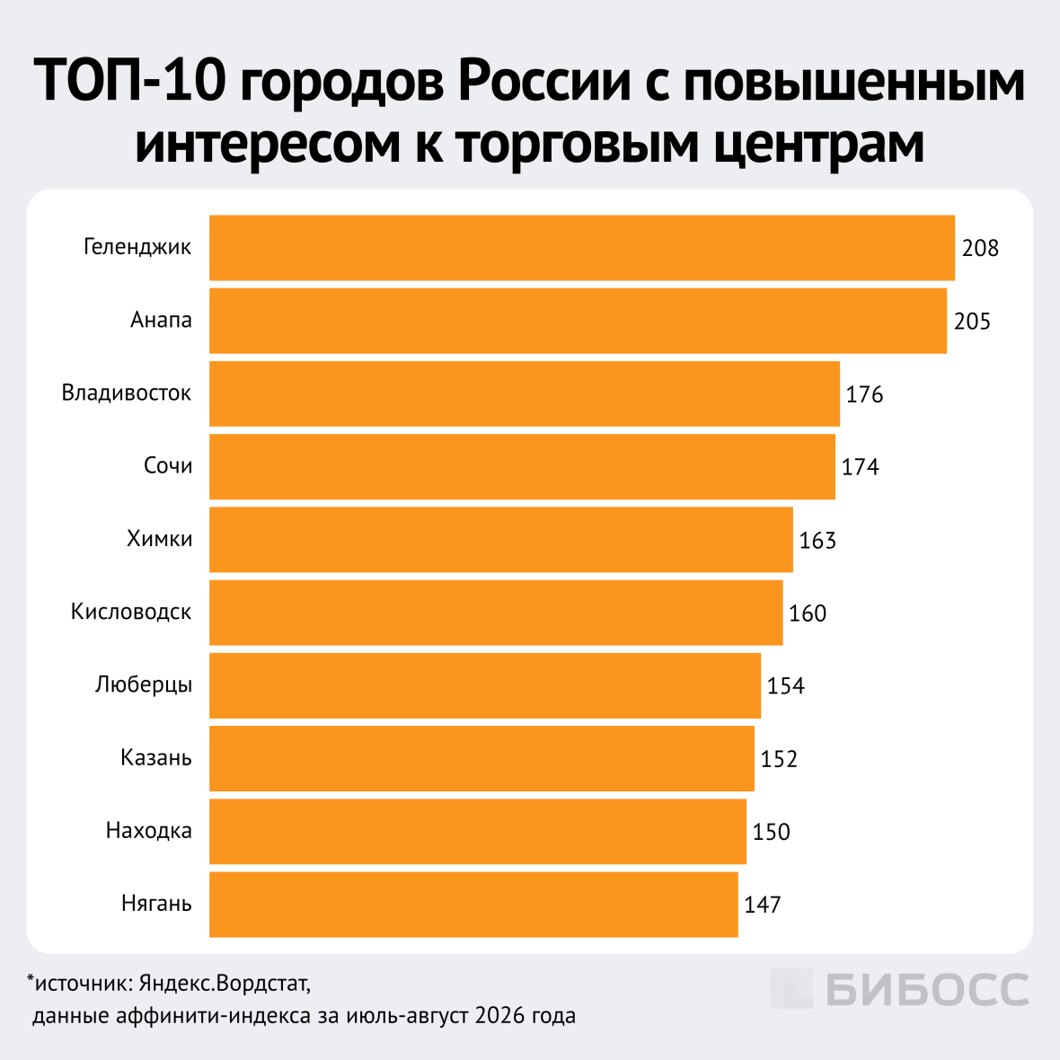 картинка 2 топ-10 городов россии с повышенным интересом к торговым центрам