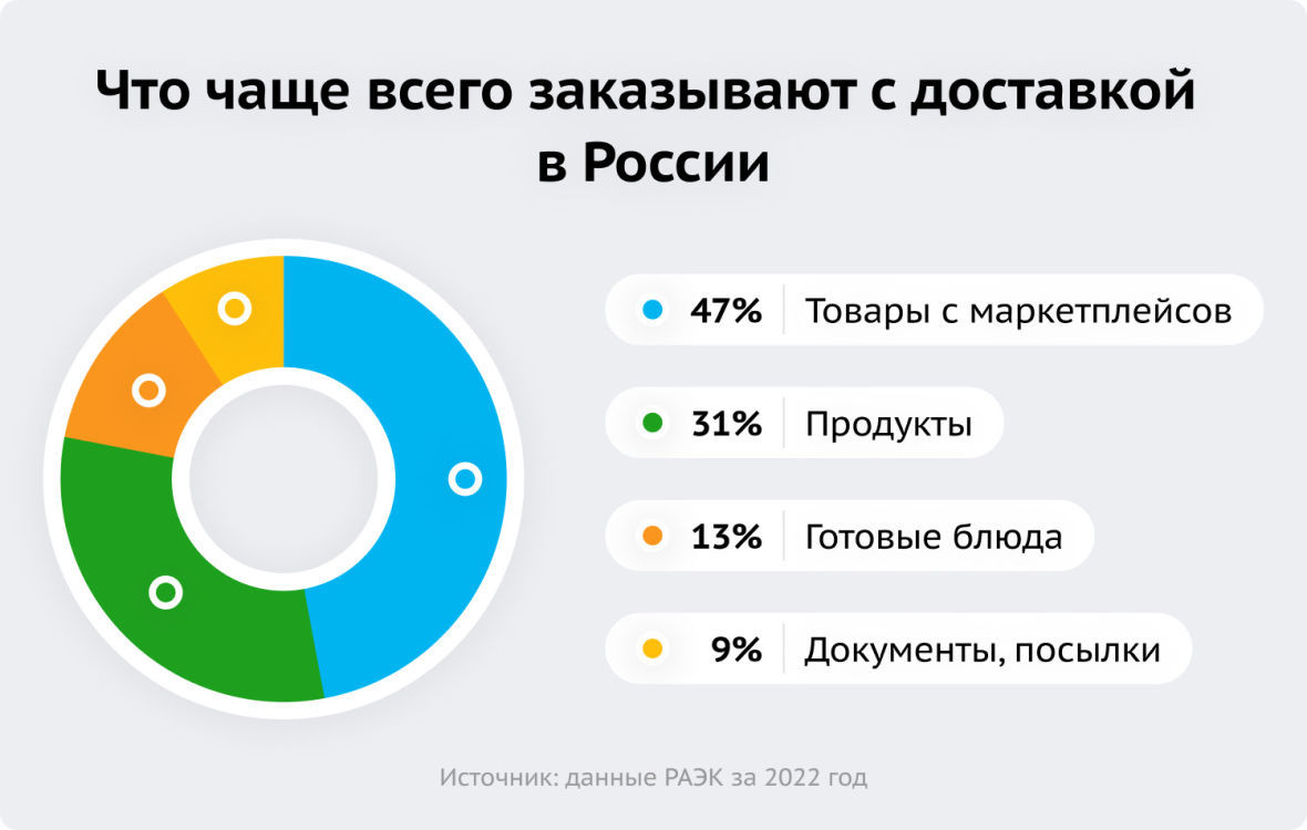 Что чаще всего заказывают с доставкой  в России