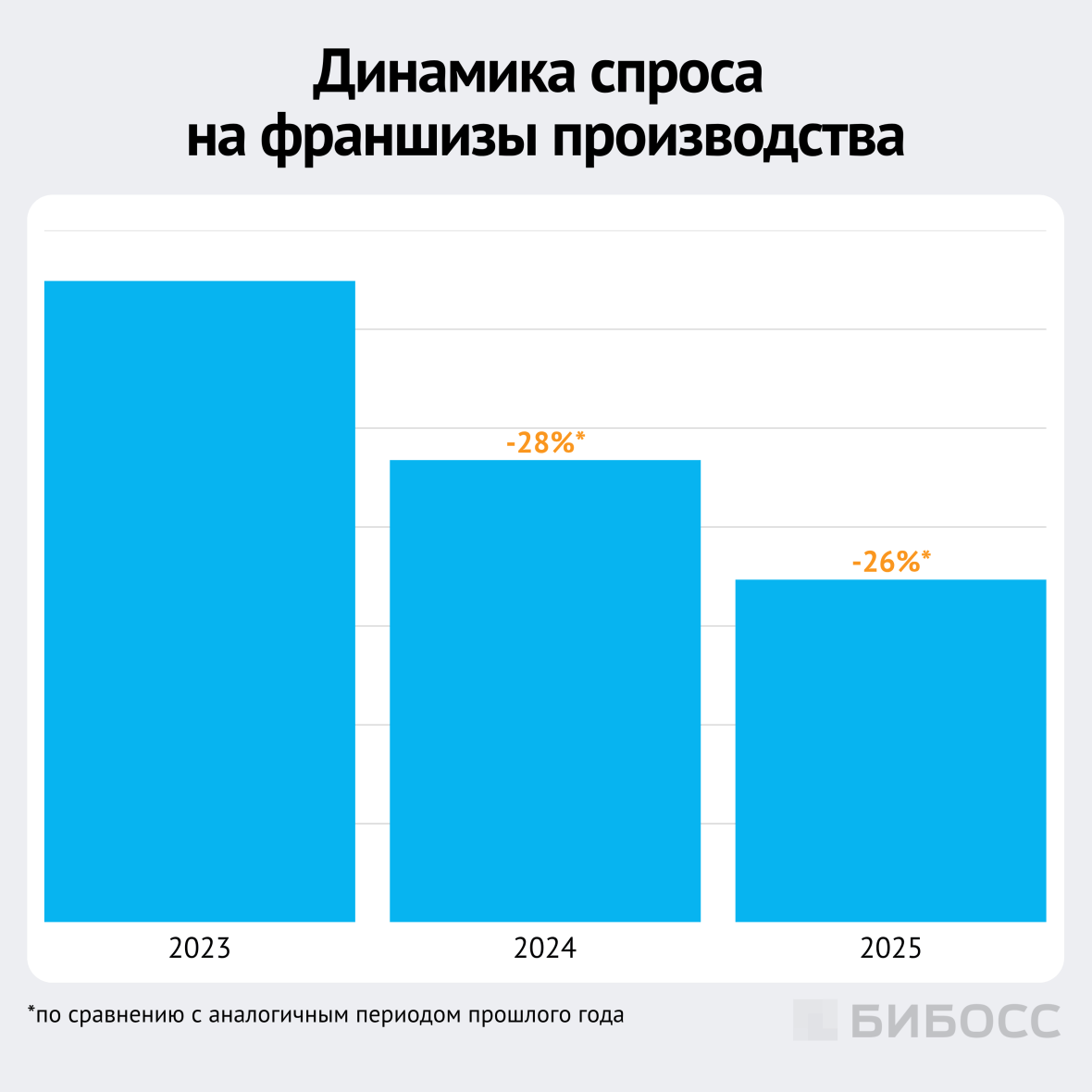 динамика спроса на франшизы производства
