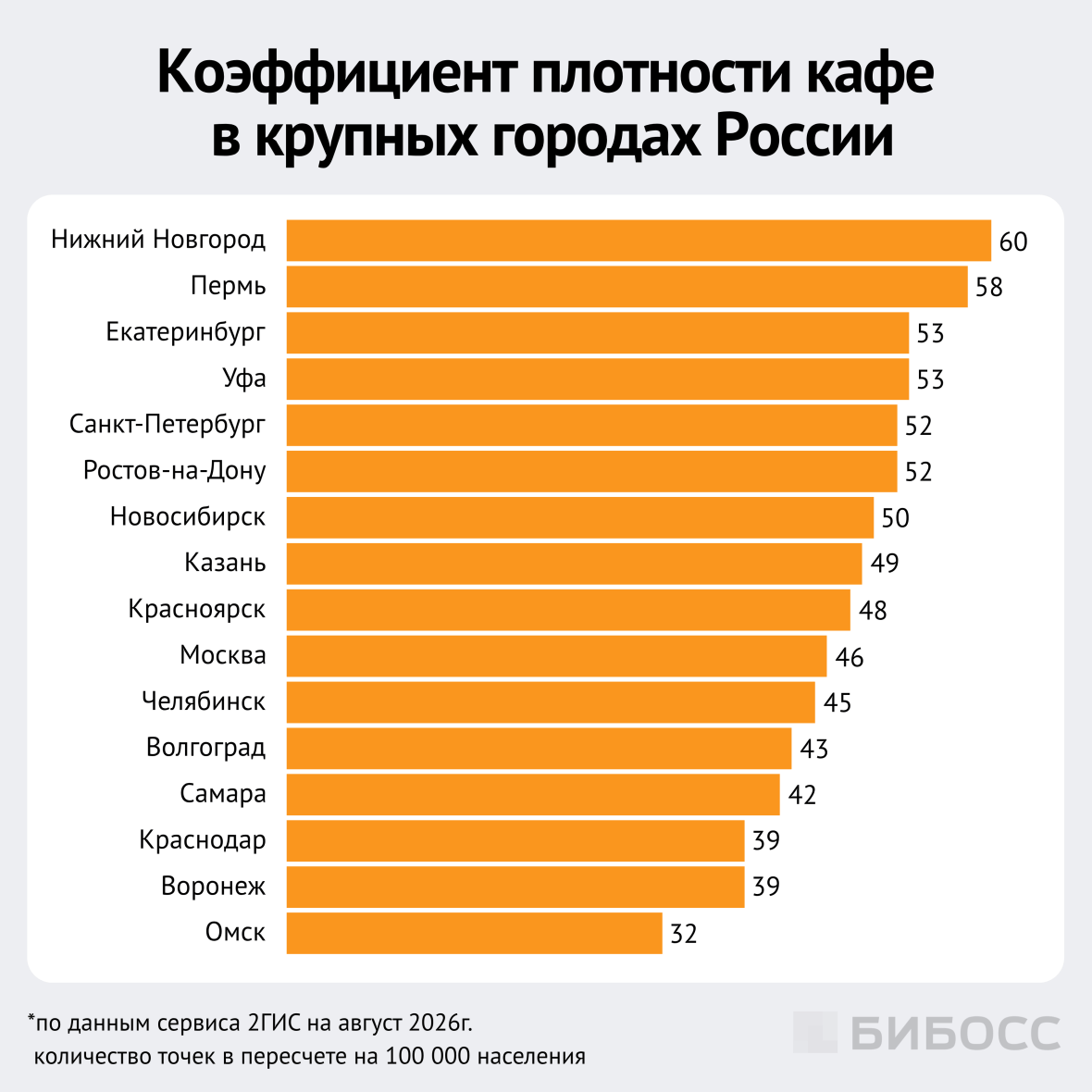 коэффициент плотности кафе в крупных городах России