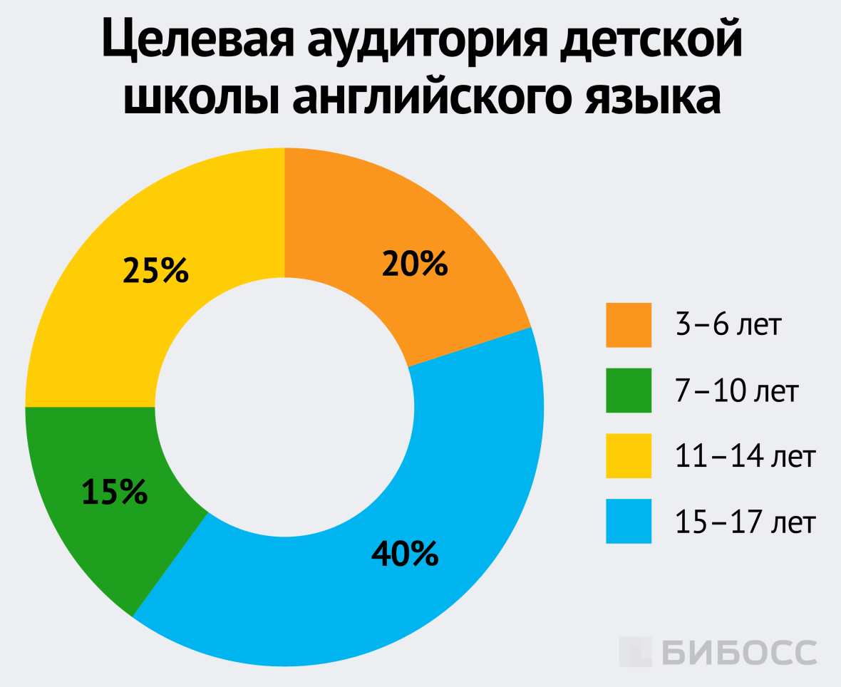 Целевая аудитория детской школы английского языка