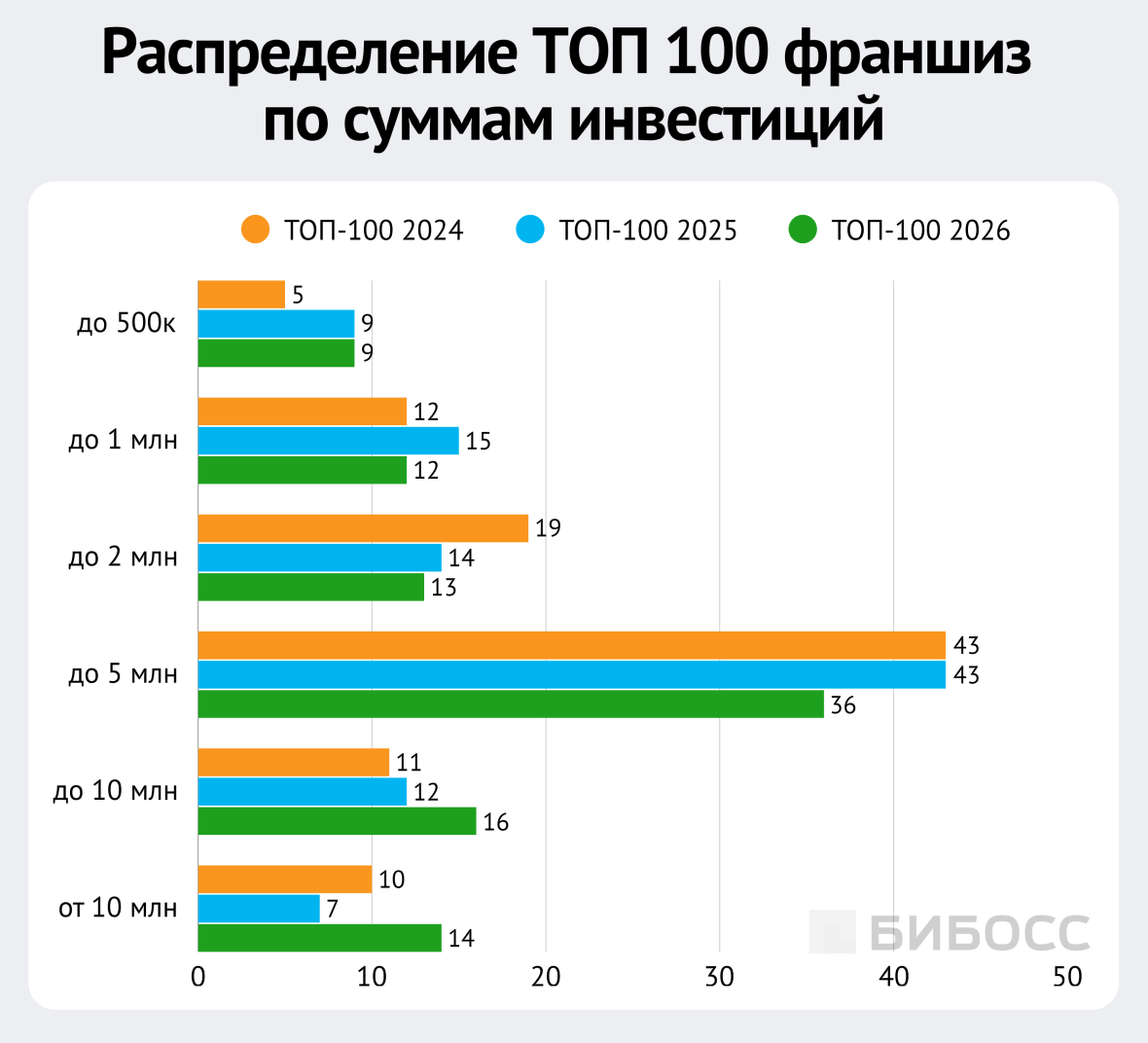 распределение топ 100 франшиз по суммам инвестиций