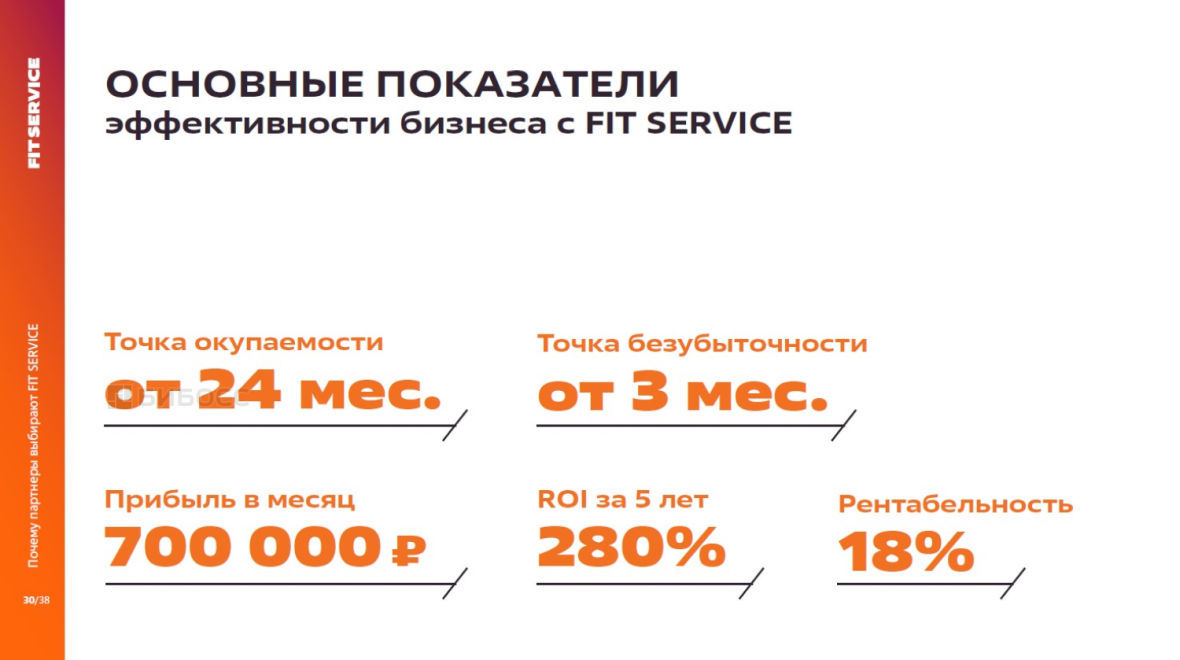 Слайд презентации франшизы FIT SERVICE