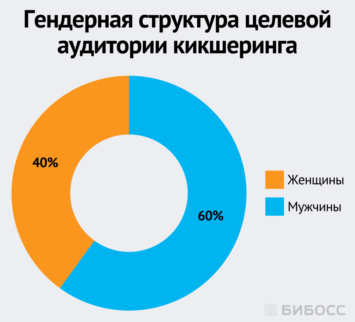 Гендерная структура целевой аудитории кикшеринга