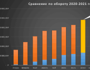 Оборот компании по месяцам