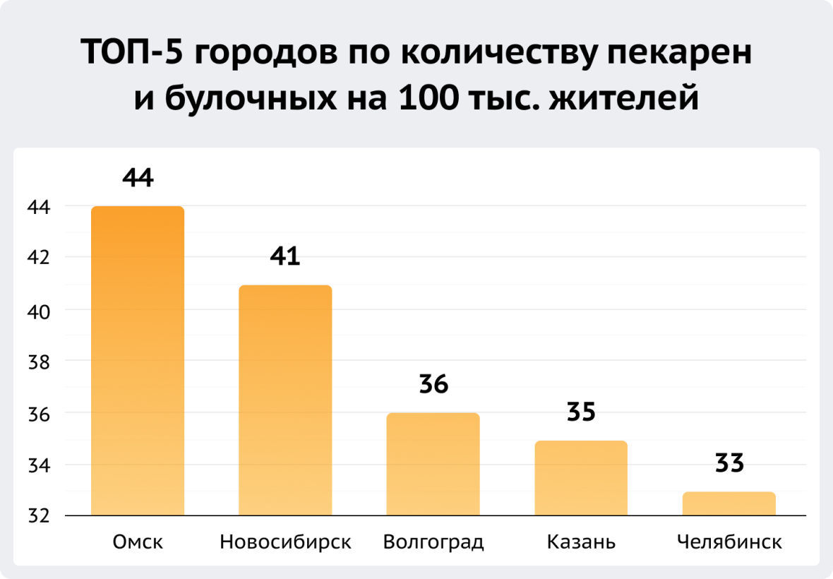 ТОП-5 городов по количеству пекарен и булочных