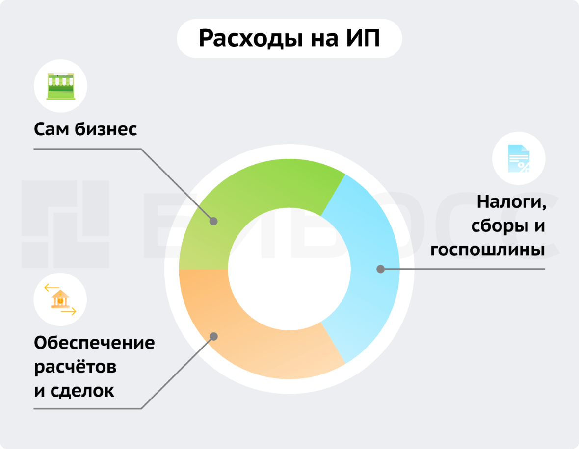 Расходы на ИП