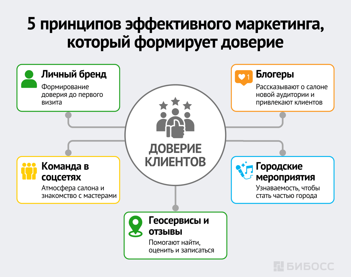 5 принципов эффективного маркетинга, который формирует доверие