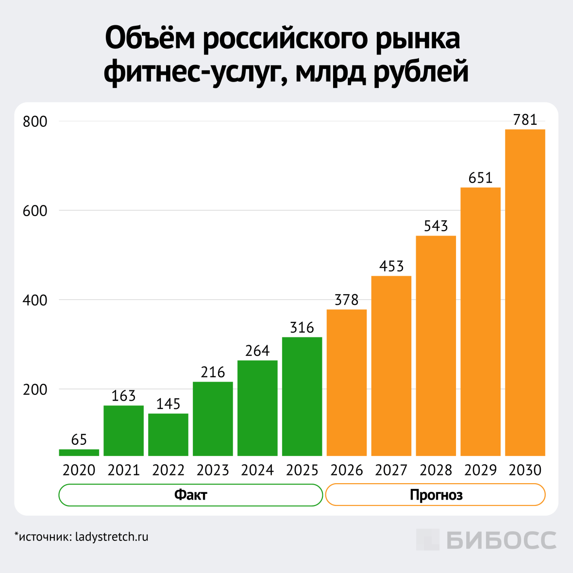 объём российского рынка фитнес-услуг