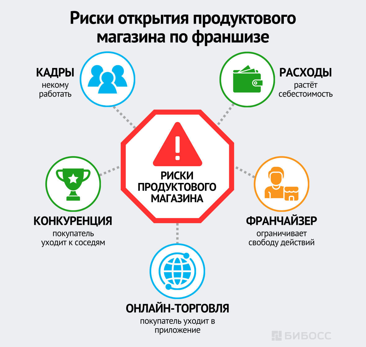 Риски открытия продуктового магазина по франшизе