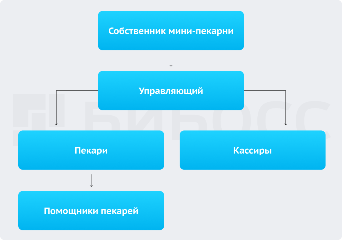 Организационная структура мини-пекарни
