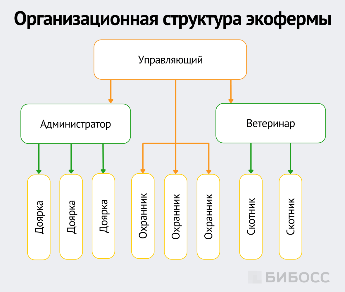 организационная структура экофермы