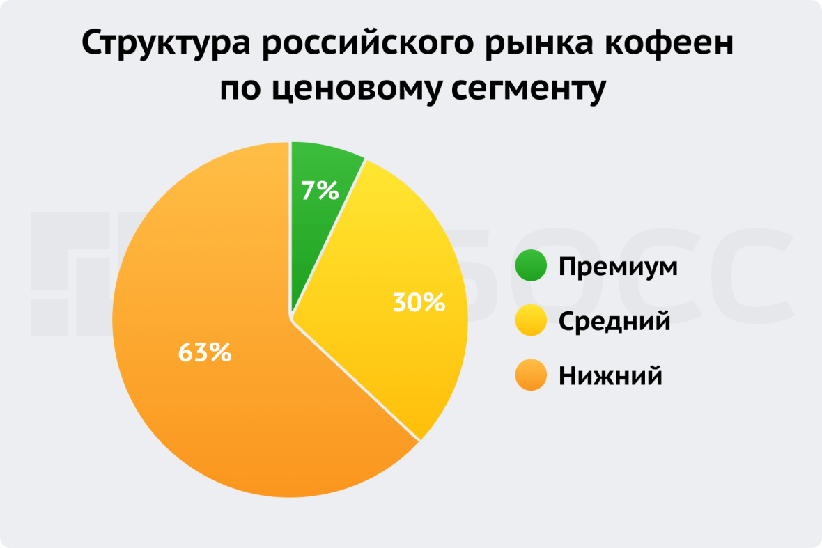 Структура российского рынка кофеен по сегменту