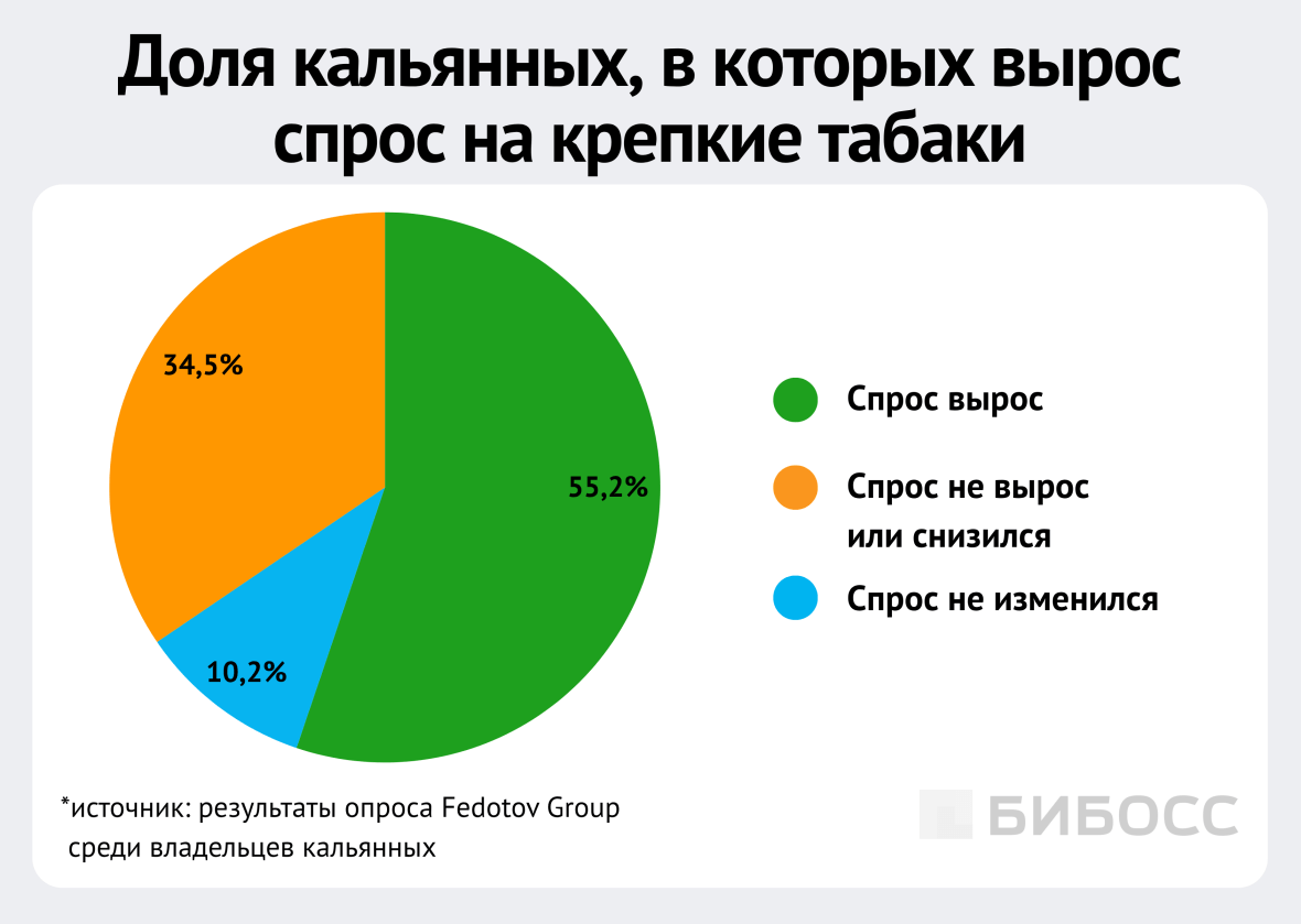 картинка 2 доля кальянных в которых вырос спрос на крепкие табаки