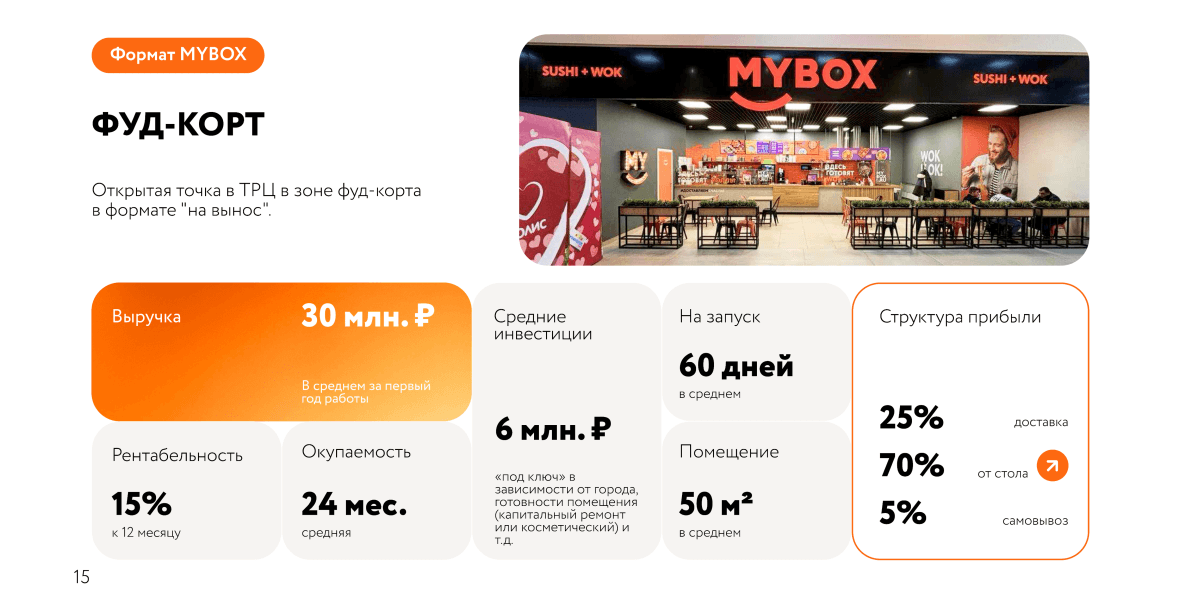 Формат Фуд-корт MYBOX