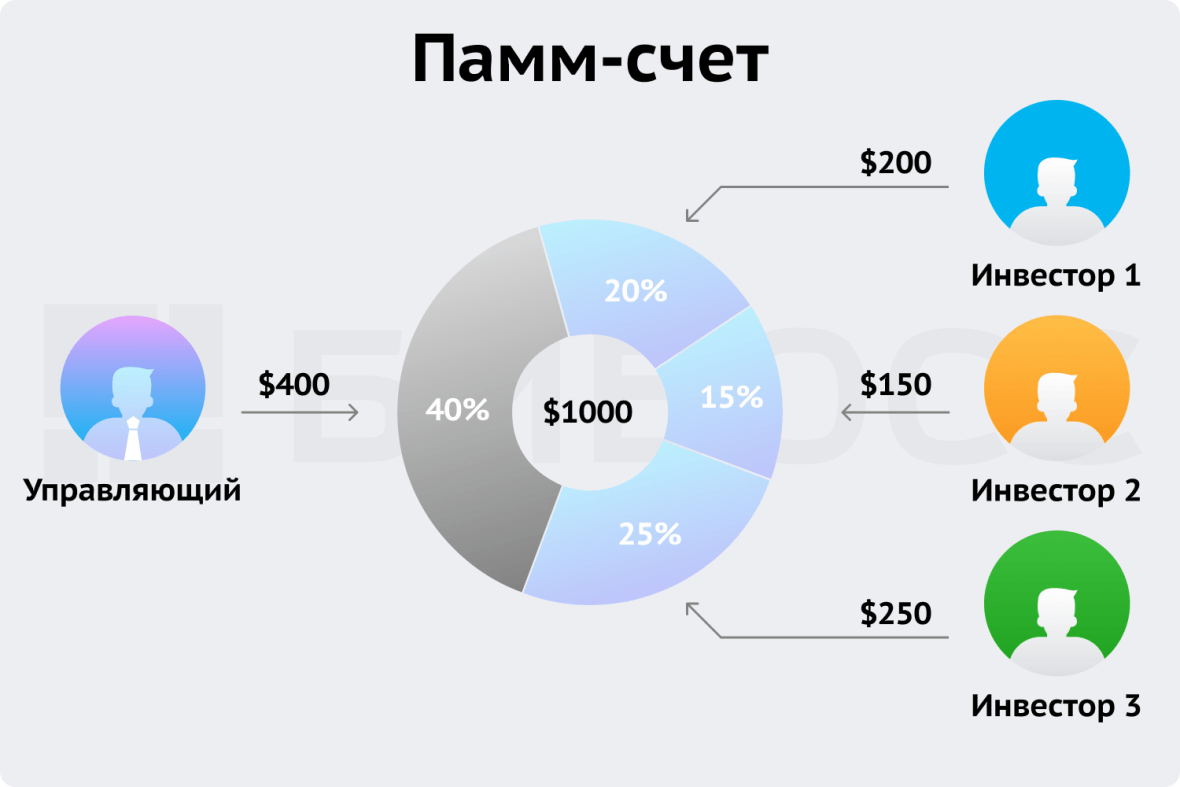 Расчет долей инвесторов по Памм-счету