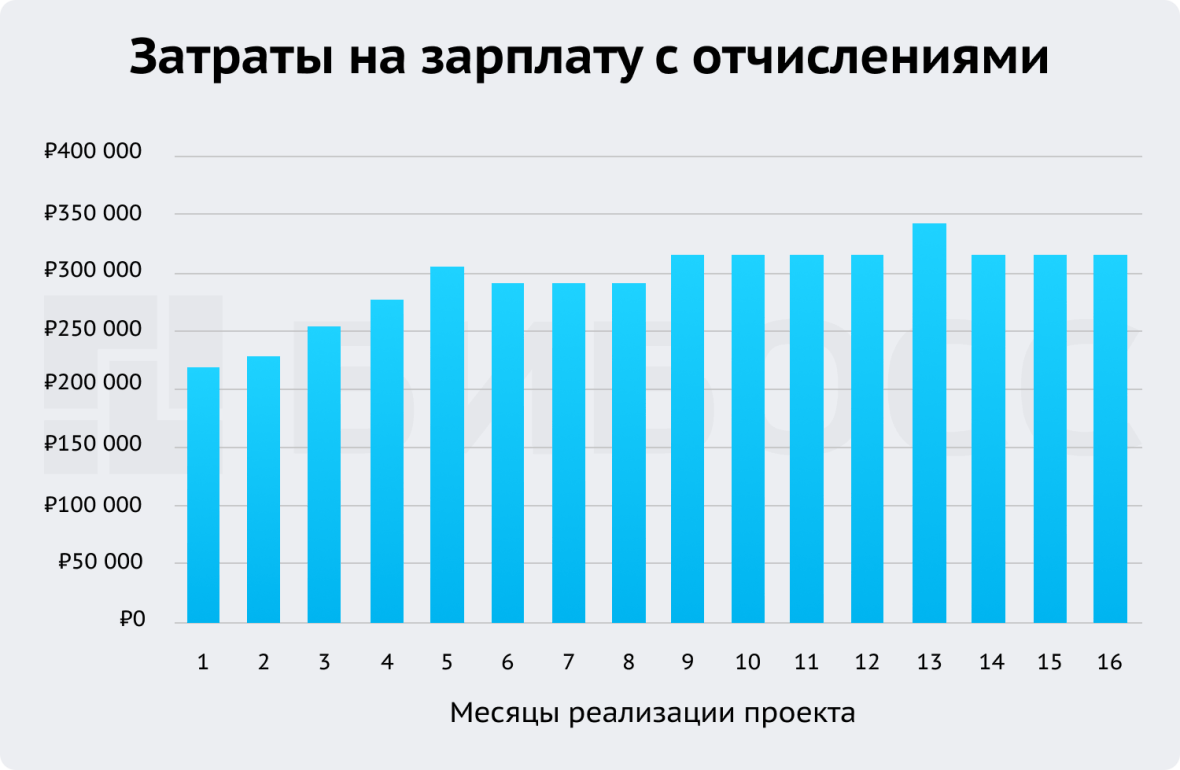 Затраты на ФОТ мини-пекарни