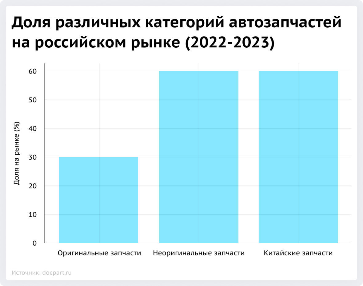 Доля различных категорий автозапчастей на российском рынке (2022-2023)