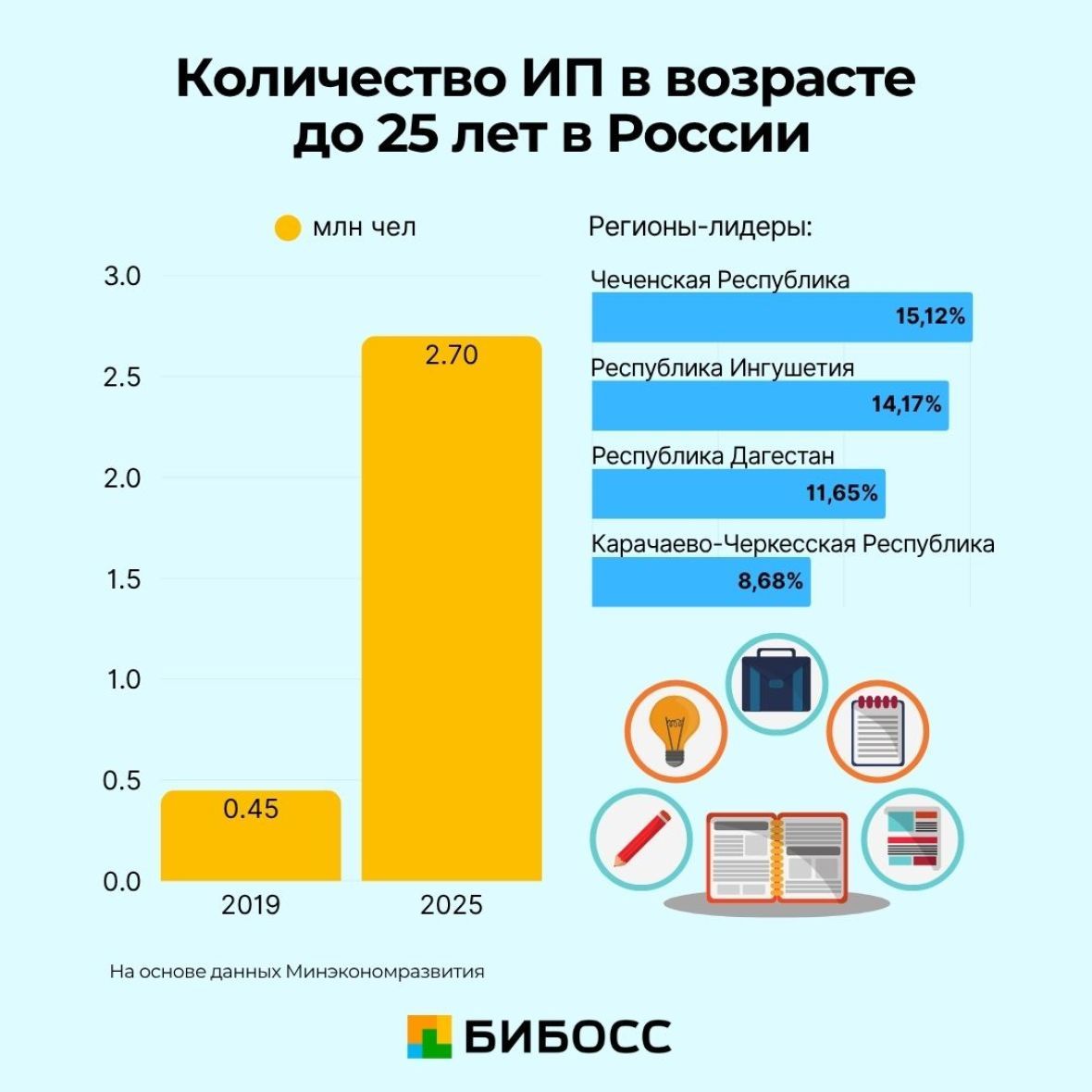 количество молодых предпринимателей в россии