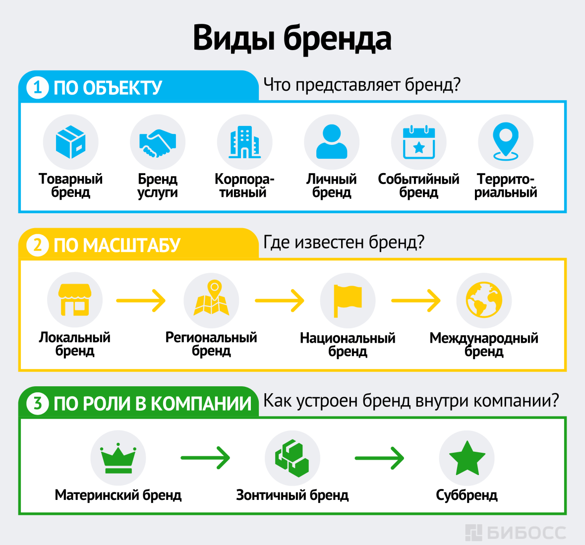 Виды бренда