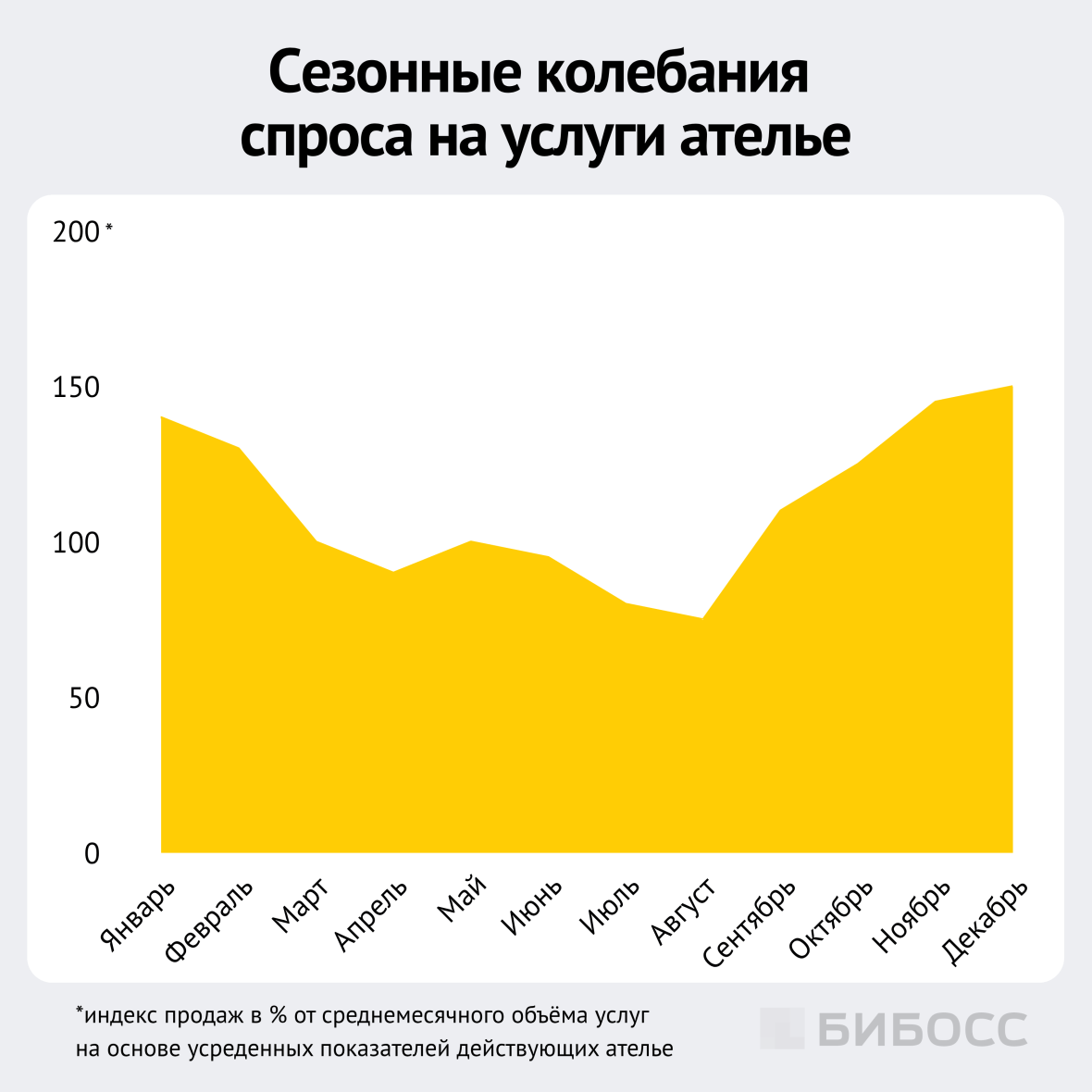 сезонные колебания спроса на услуги ателье