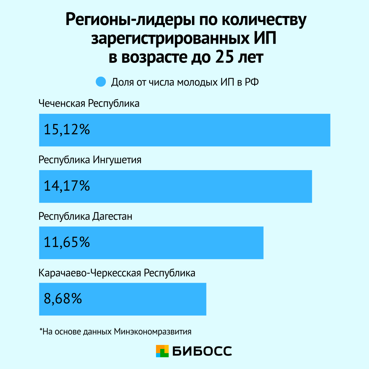 регионы лидеры молодых предпринимателей