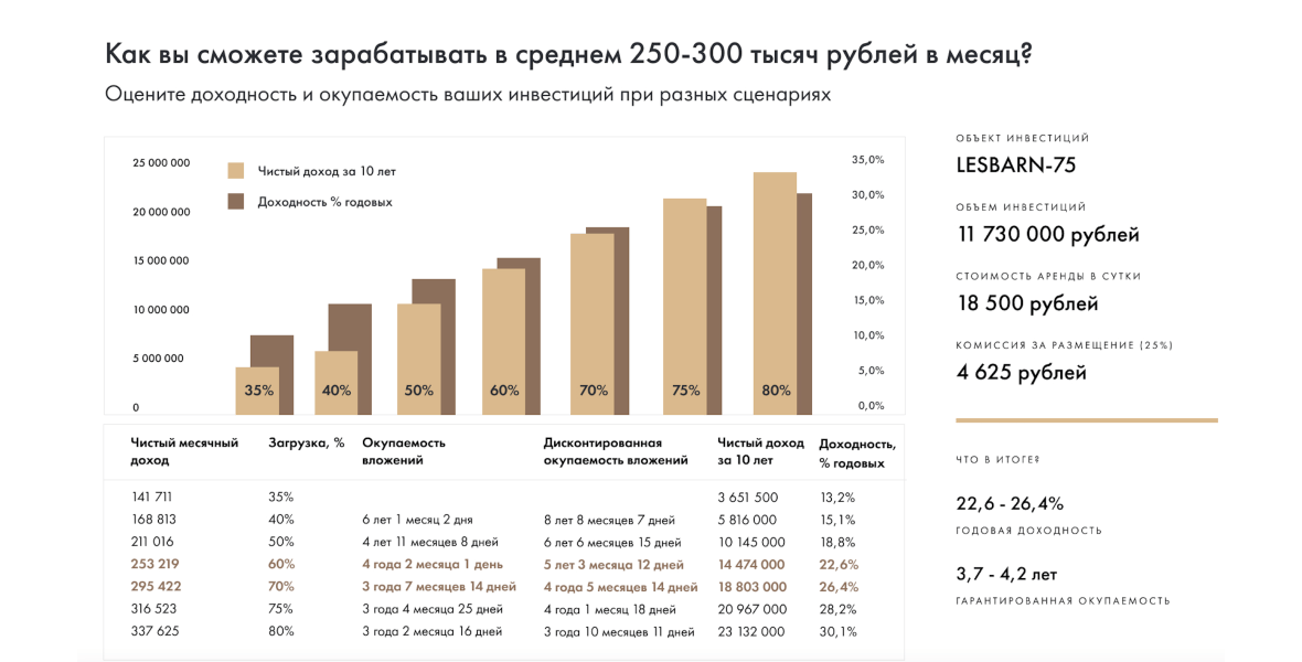 LesBarn-75 | Стиль барнхаус | Площадь 75м2 | Средняя доходность: 210-300 тыс.руб./мес | Цена: 11 730 000 руб.