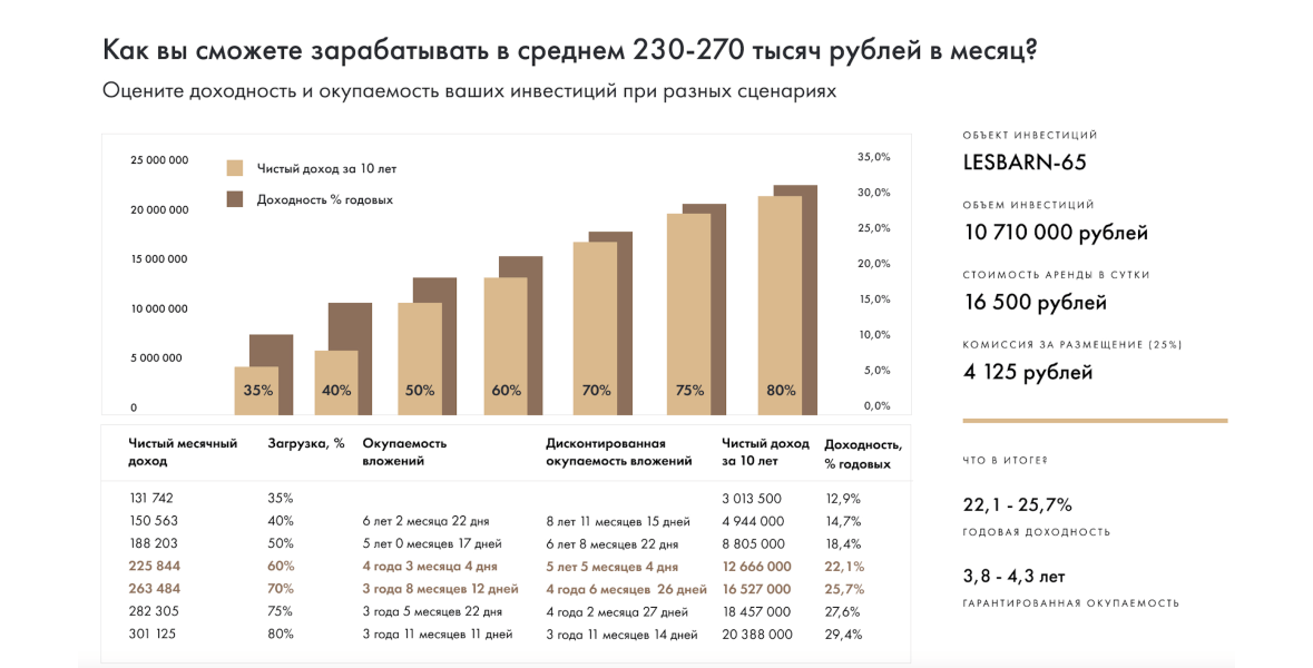 LesBarn-65 | Стиль барнхаус | Площадь 65м2 | Средняя доходность: 190-270 тыс.руб./мес | Цена: 10 710 000 руб.