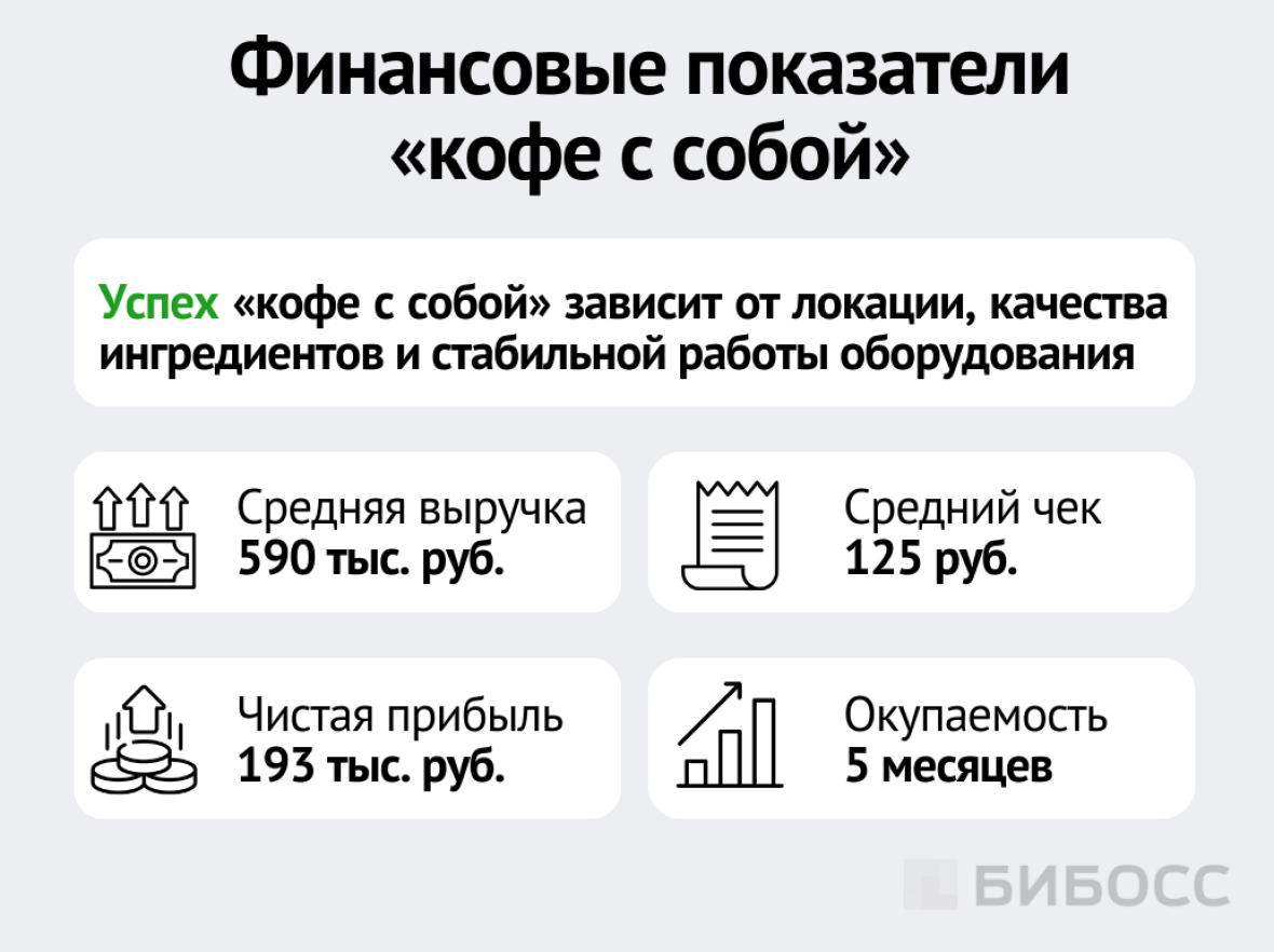 Финансовые показатели «кофе с собой»