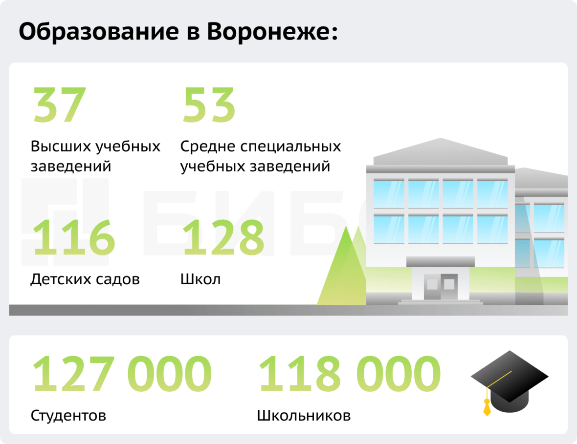 Образование в Воронеже