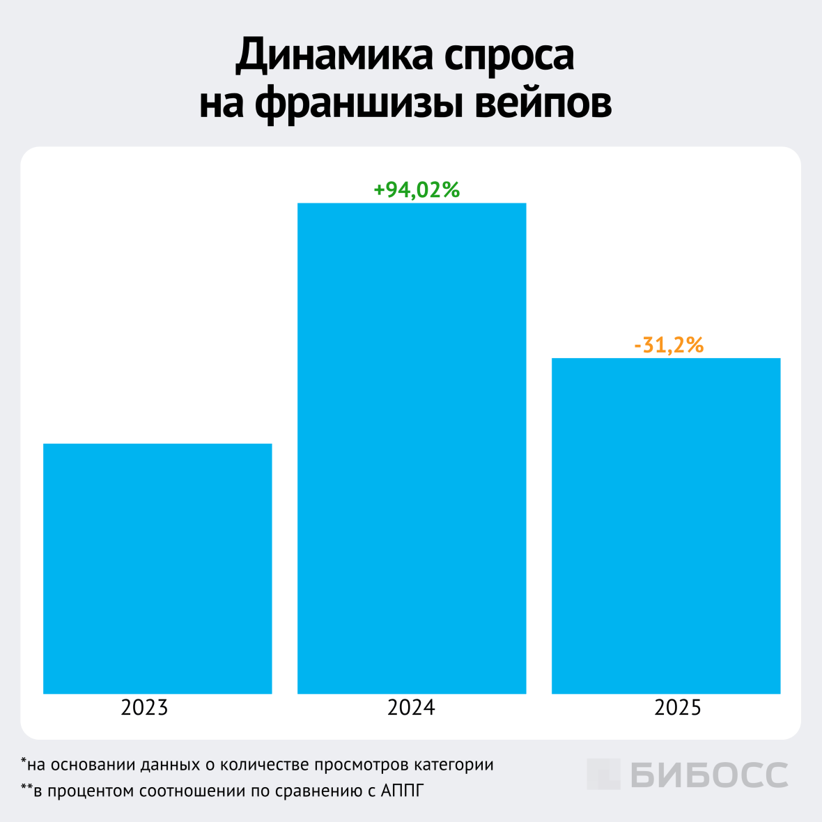 динамика спроса на франшизы вейпов