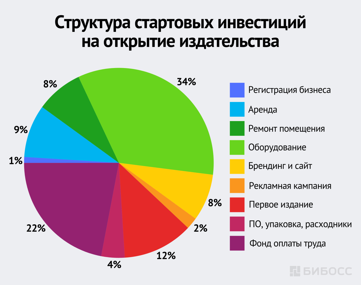 Структура стартовых инвестиций на открытие издательства